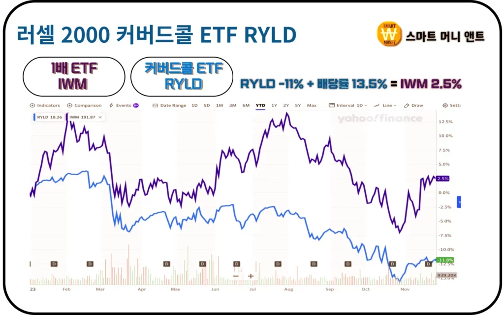 러셀 2000 커버드콜 ETF RYLD 와 러셀 2000 추종 미국 중소형주 ETF IWM 의 올해 수익률 을 비교한 자료