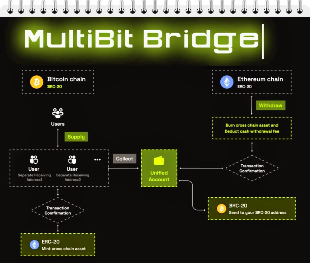 MultiBit , MUBI 는 BRC 20 기반 크로스체인 코인.  비트코인 생태계 에 확장성을 더해주는 프로젝트