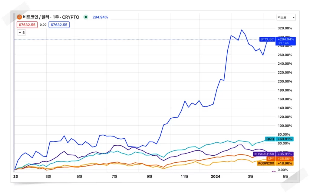 2023년 이후 비트코인, 미국 대표 지수 ( S&P 500, 나스닥 100 ) , 한국 대표 지수 ( 코스피, 코스닥 ) 의 수익률 비교 