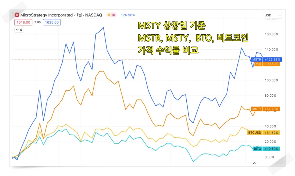 MSTY ETF 상장일 기준 마이크로스트레티지, MSTY, 비트코인, BITO 의 가격 수익률 비교.