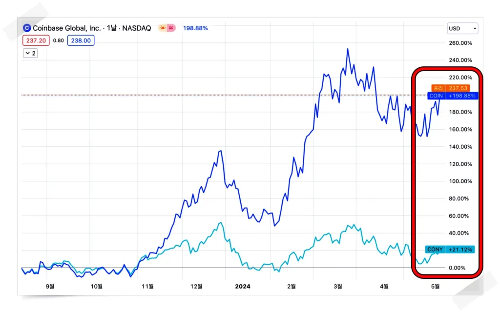 코인베이스 와 CONY ETF 가격 그래프 비교 
